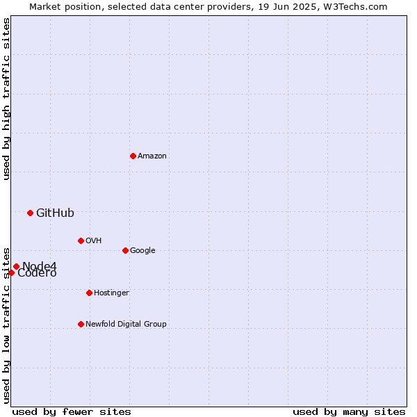 Market position of GitHub vs. Node4 vs. Codero