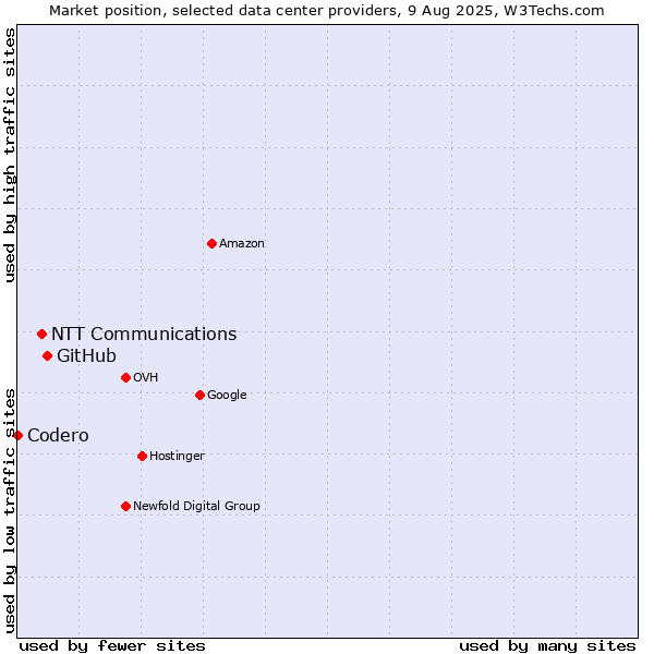 Market position of GitHub vs. NTT Communications vs. Codero