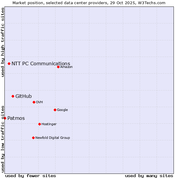 Market position of GitHub vs. NTT PC Communications vs. Patmos