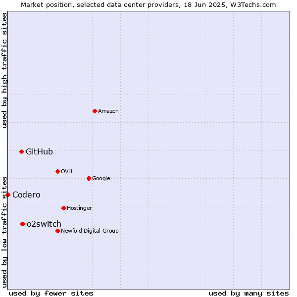 Market position of o2switch vs. GitHub vs. Codero