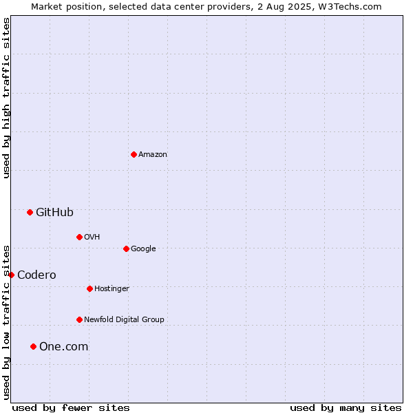 Market position of One.com vs. GitHub vs. Codero