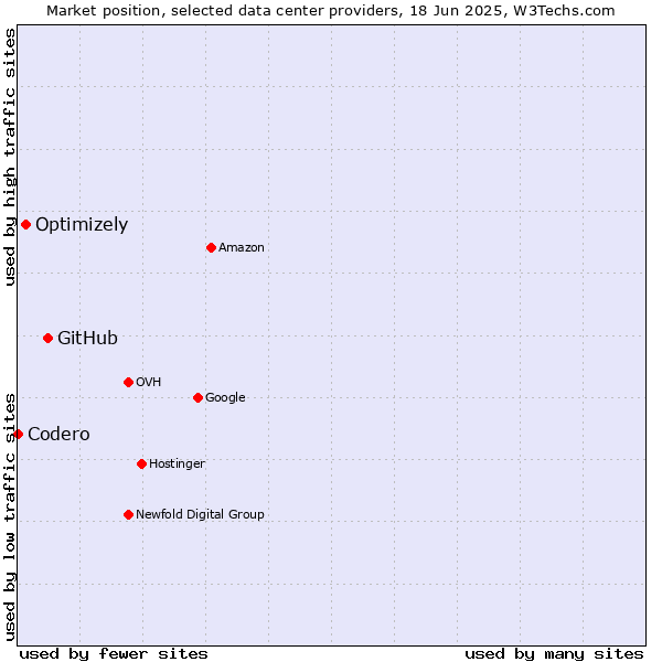 Market position of GitHub vs. Optimizely vs. Codero