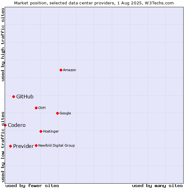 Market position of GitHub vs. Previder vs. Codero