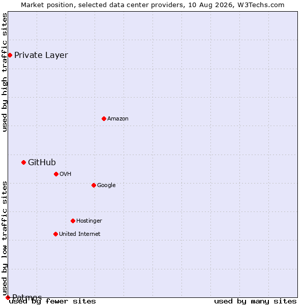 Market position of GitHub vs. Private Layer vs. Patmos