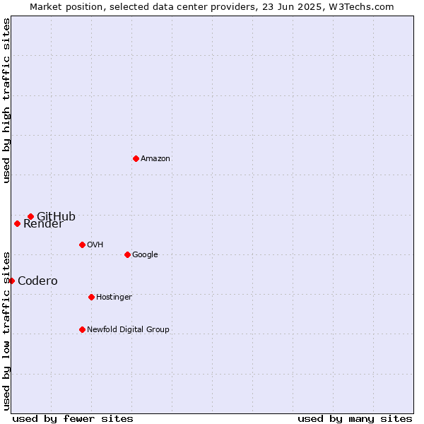 Market position of GitHub vs. Render vs. Codero