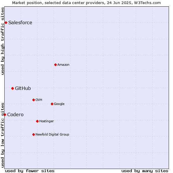 Market position of GitHub vs. Salesforce vs. Codero