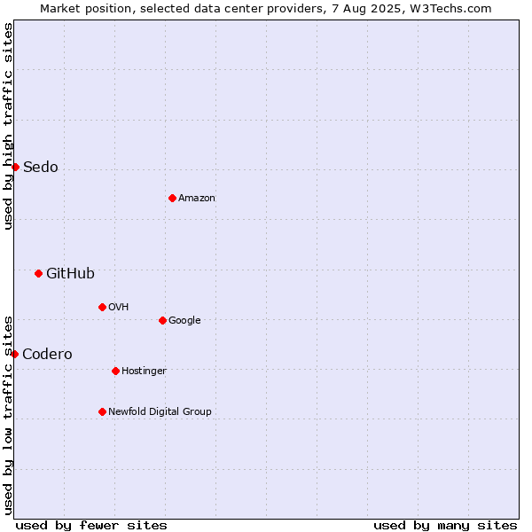 Market position of GitHub vs. Sedo vs. Codero