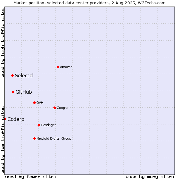 Market position of GitHub vs. Selectel vs. Codero