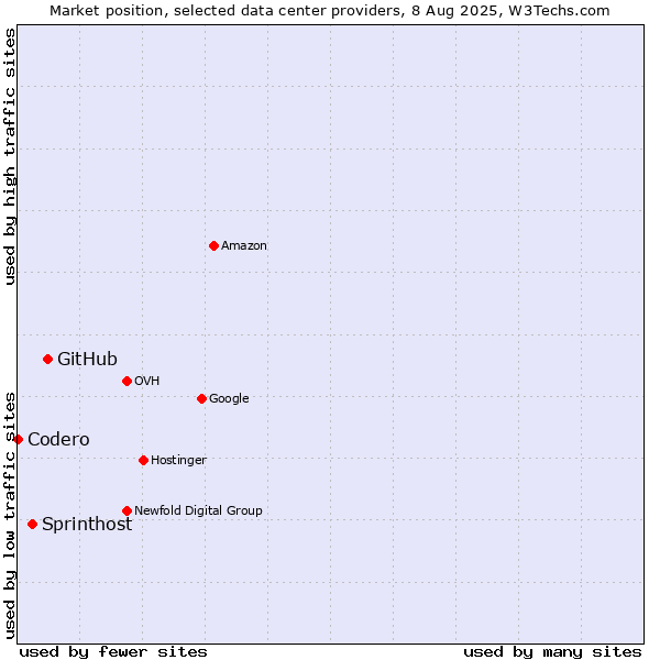 Market position of GitHub vs. Sprinthost vs. Codero