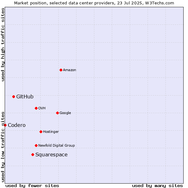 Market position of Squarespace vs. GitHub vs. Codero