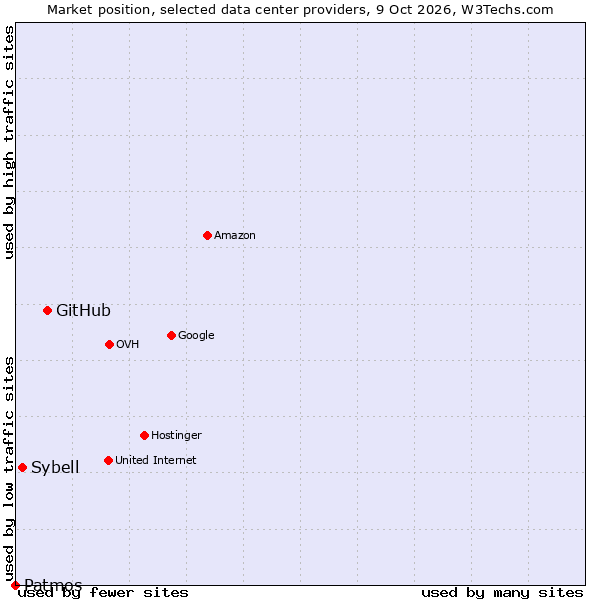 Market position of GitHub vs. Sybell vs. Patmos