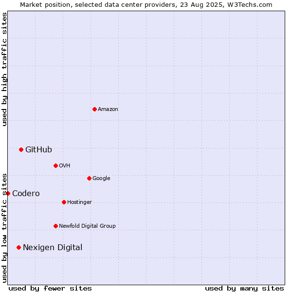 Market position of GitHub vs. Nexigen Digital vs. Codero
