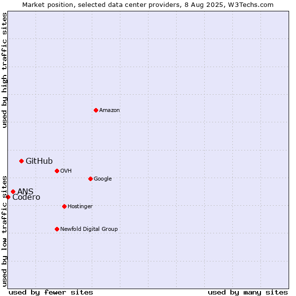 Market position of GitHub vs. ANS vs. Codero