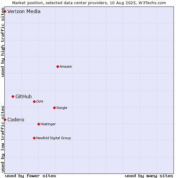 Market position of GitHub vs. Codero vs. Verizon Media