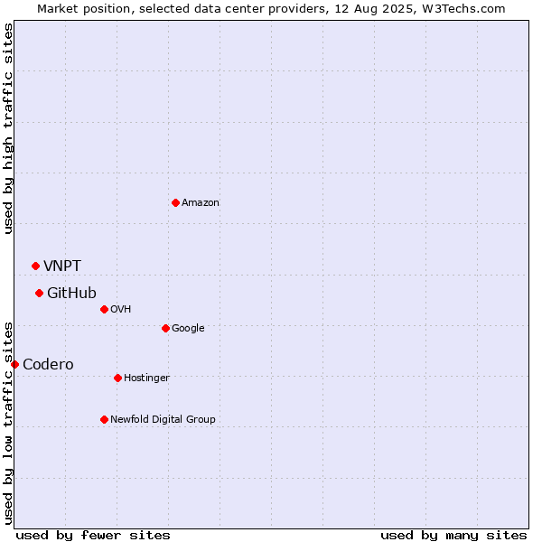 Market position of GitHub vs. VNPT vs. Codero
