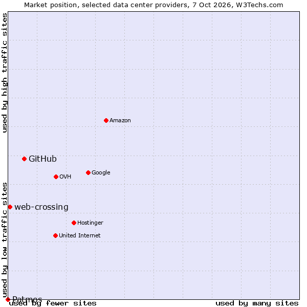 Market position of GitHub vs. web-crossing vs. Patmos