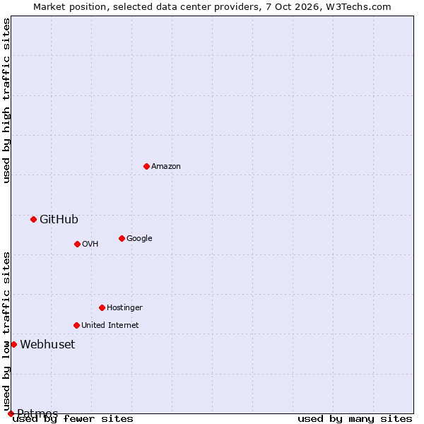 Market position of GitHub vs. Webhuset vs. Patmos