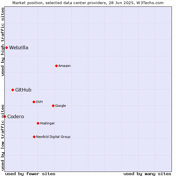 Market position of GitHub vs. Webzilla vs. Codero