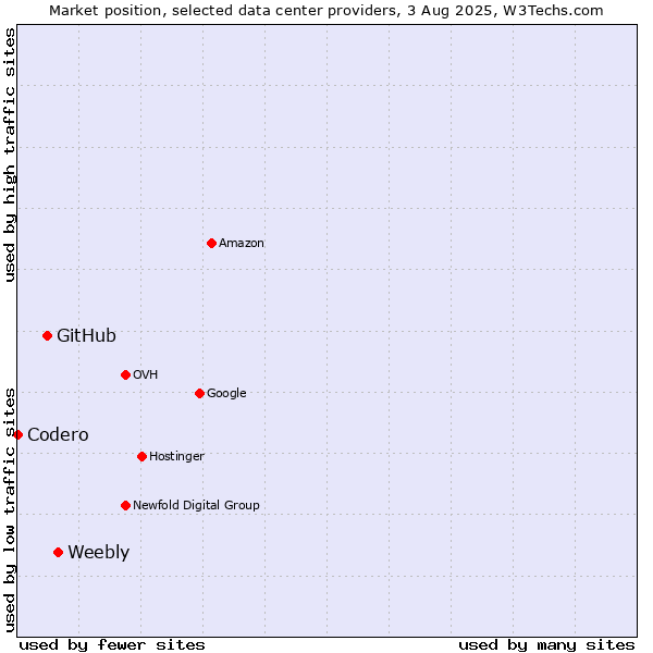 Market position of Weebly vs. GitHub vs. Codero