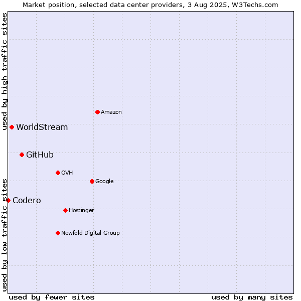 Market position of GitHub vs. WorldStream vs. Codero