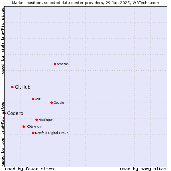 Market position of XServer vs. GitHub vs. Codero