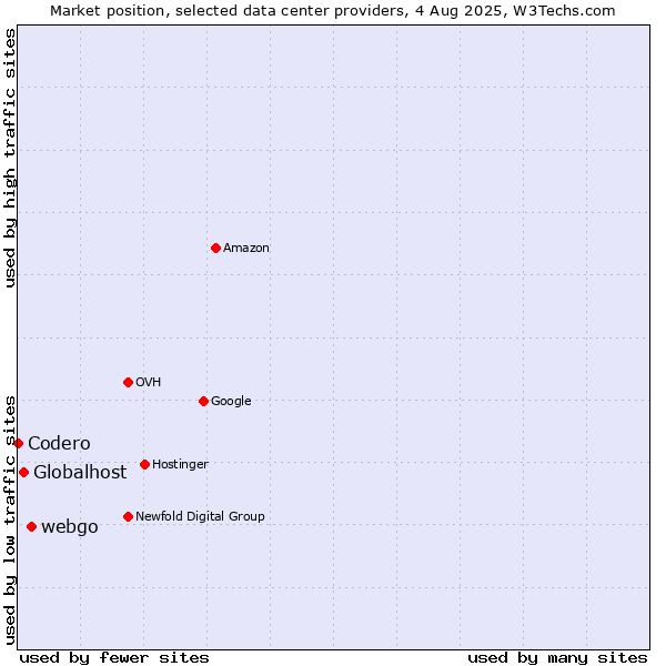 Market position of webgo vs. Globalhost vs. Codero