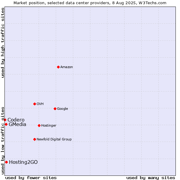 Market position of Hosting2GO vs. GMedia vs. Codero