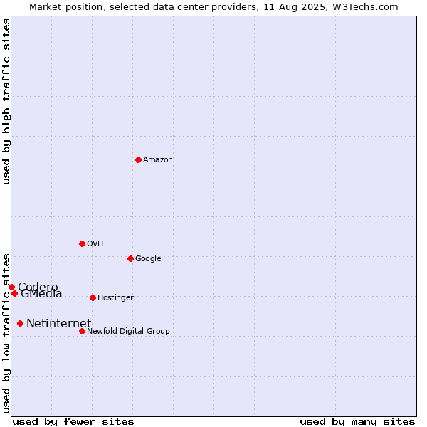 Market position of Netinternet vs. GMedia vs. Codero