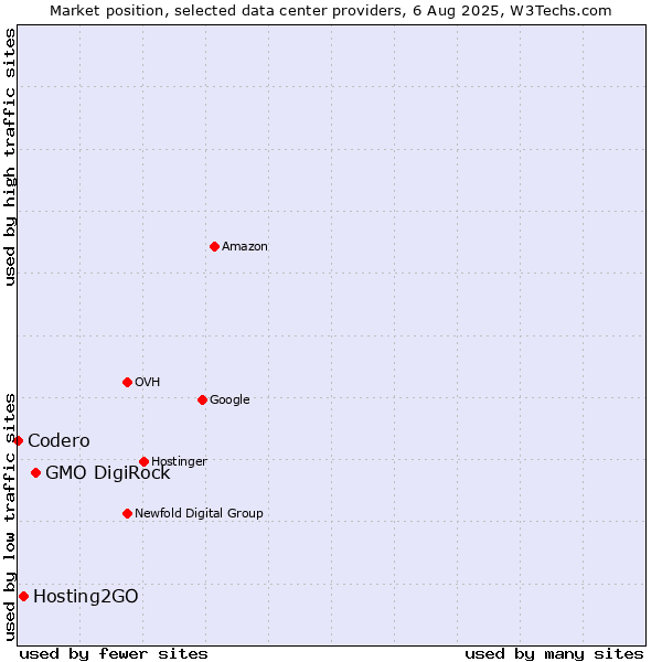 Market position of GMO DigiRock vs. Hosting2GO vs. Codero