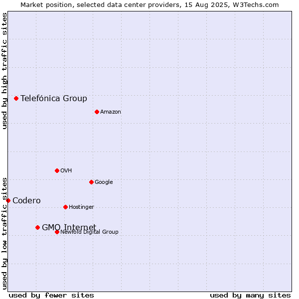 Market position of GMO Internet vs. Telefónica Group vs. Codero