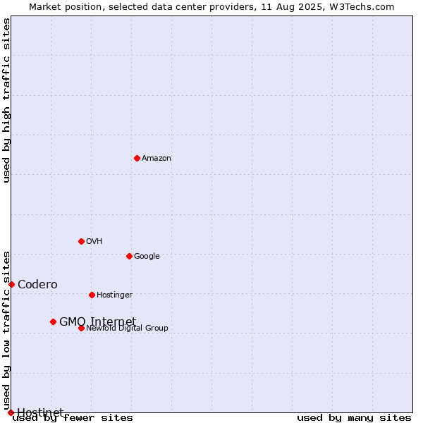 Market position of GMO Internet vs. Codero vs. Hostinet