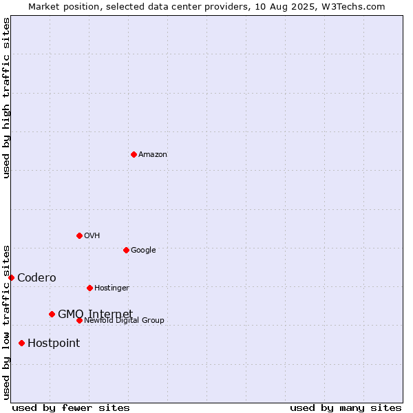 Market position of GMO Internet vs. Hostpoint vs. Codero