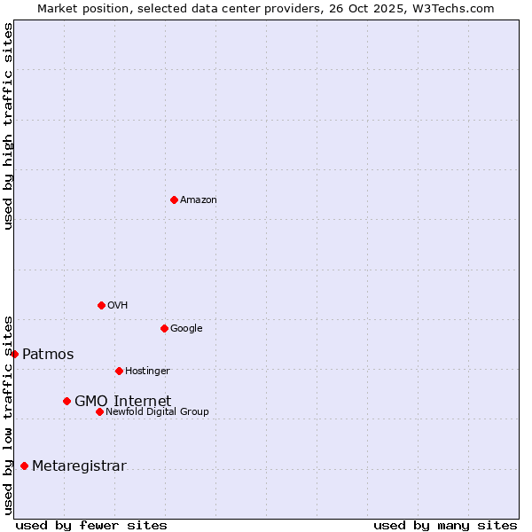 Market position of GMO Internet vs. Metaregistrar vs. Patmos