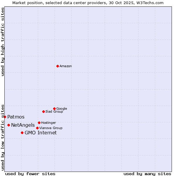 Market position of GMO Internet vs. NetAngels vs. Patmos