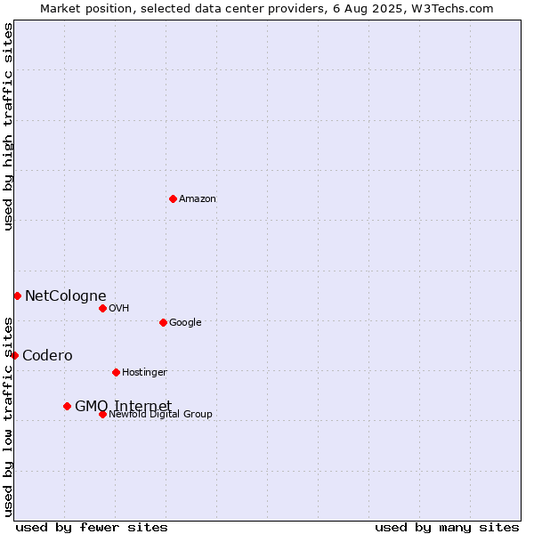 Market position of GMO Internet vs. NetCologne vs. Codero
