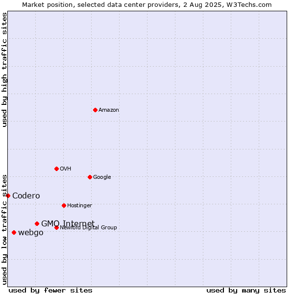 Market position of GMO Internet vs. webgo vs. Codero