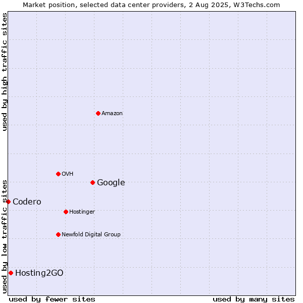 Market position of Google vs. Hosting2GO vs. Codero