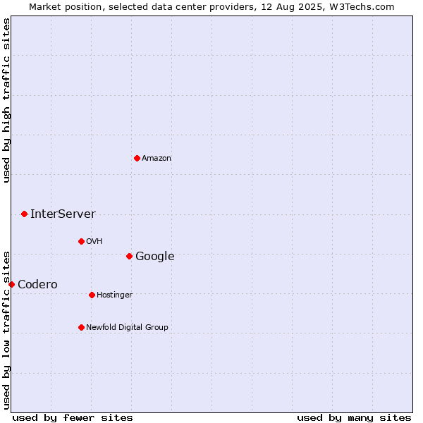 Market position of Google vs. InterServer vs. Codero