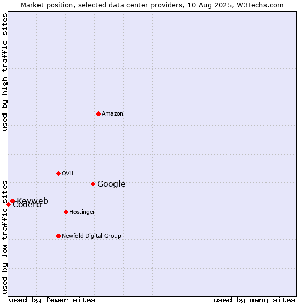 Market position of Google vs. Keyweb vs. Codero