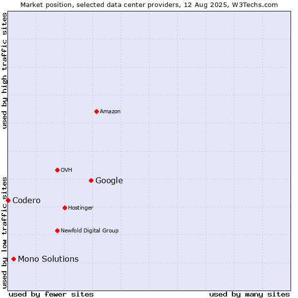 Market position of Google vs. Mono Solutions vs. Codero