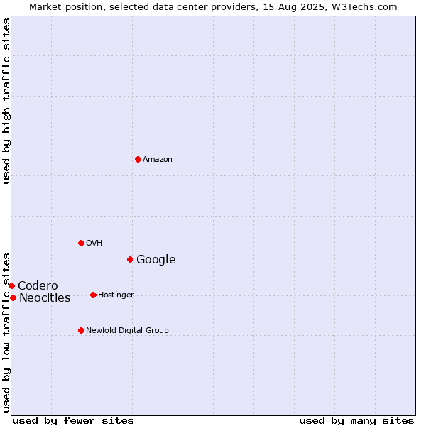 Market position of Google vs. Neocities vs. Codero