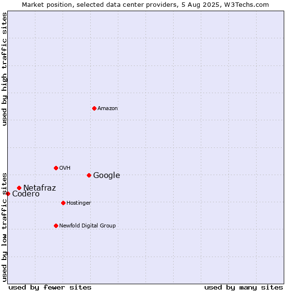 Market position of Google vs. Netafraz vs. Codero