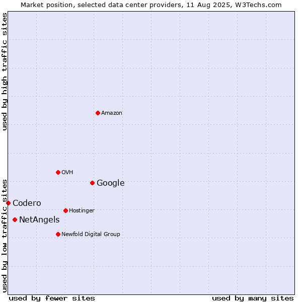 Market position of Google vs. NetAngels vs. Codero