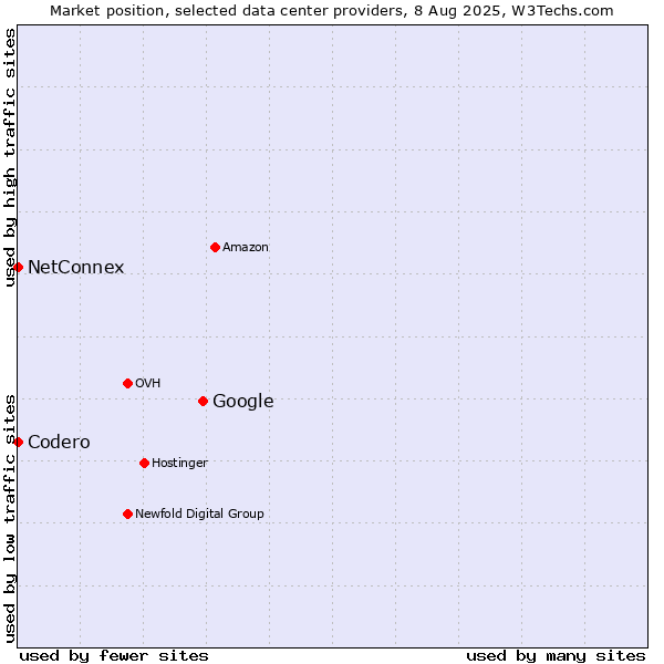 Market position of Google vs. NetConnex vs. Codero