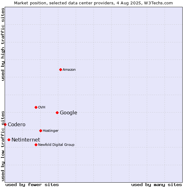 Market position of Google vs. Netinternet vs. Codero