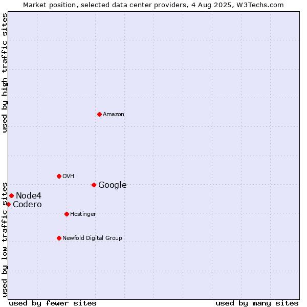 Market position of Google vs. Node4 vs. Codero