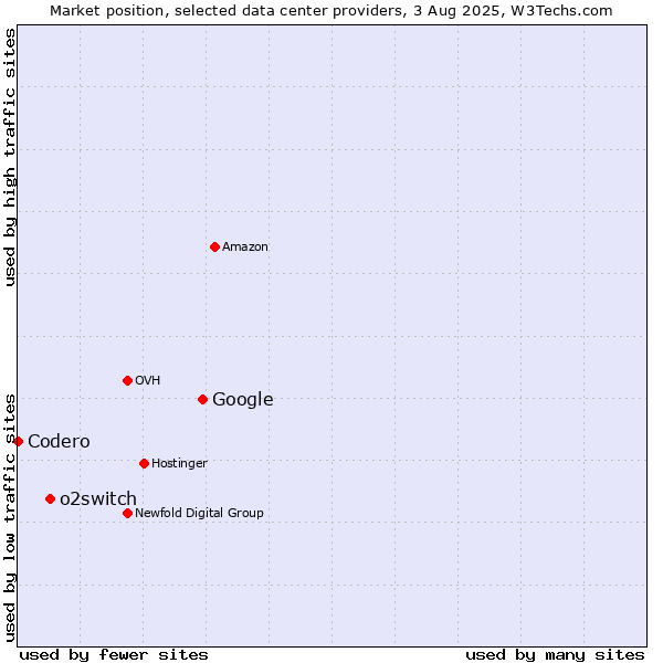 Market position of Google vs. o2switch vs. Codero
