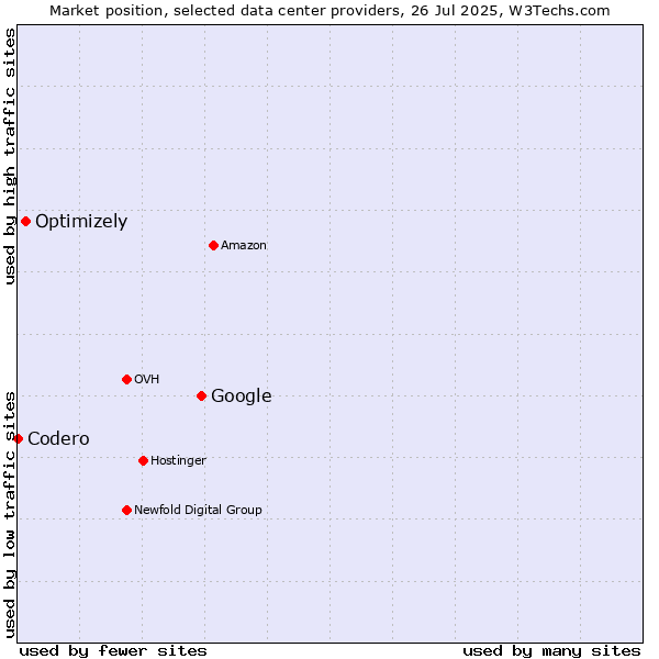 Market position of Google vs. Optimizely vs. Codero