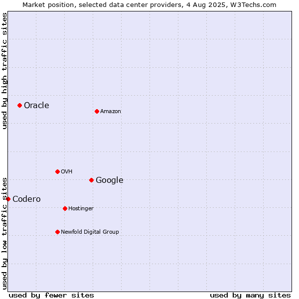 Market position of Google vs. Oracle vs. Codero
