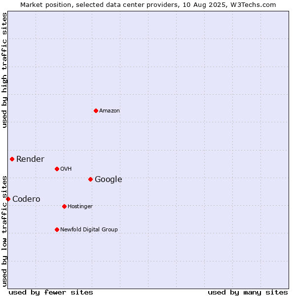Market position of Google vs. Render vs. Codero